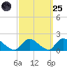 Long Beach tide chart for Sunday, September 25, 2022