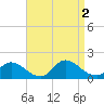 Long Beach tide chart for Friday, September 2, 2022