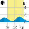 Long Beach tide chart for Saturday, September 3, 2022