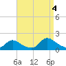 Long Beach tide chart for Sunday, September 4, 2022