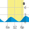 Long Beach tide chart for Thursday, September 8, 2022