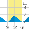 Long Beach tide chart for Tuesday, October 11, 2022