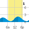 Long Beach tide chart for Saturday, October 1, 2022