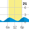 Long Beach tide chart for Friday, October 21, 2022
