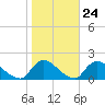 Long Beach tide chart for Monday, October 24, 2022