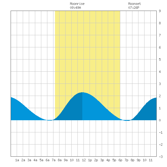 Long Beach tide chart for Thursday, October 27, 2022