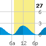 Long Beach tide chart for Thursday, October 27, 2022