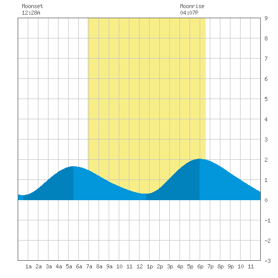 Long Beach tide chart for Tuesday, October 4, 2022