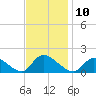 Long Beach tide chart for Thursday, November 10, 2022