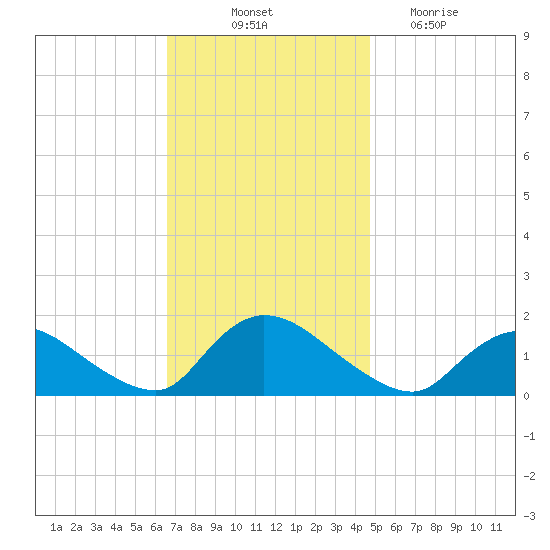 Long Beach tide chart for Friday, November 11, 2022