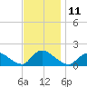 Long Beach tide chart for Friday, November 11, 2022