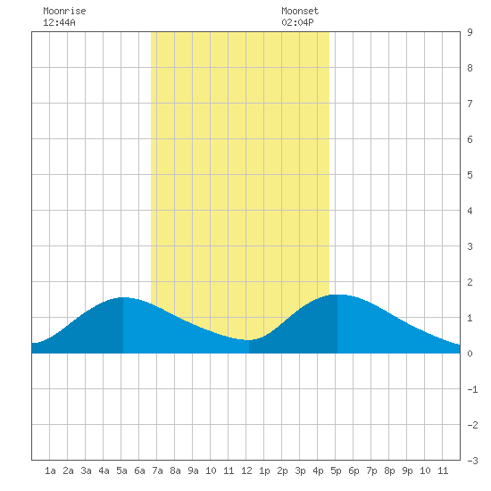 Long Beach tide chart for Friday, November 18, 2022