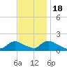Long Beach tide chart for Friday, November 18, 2022