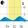 Long Beach tide chart for Tuesday, November 1, 2022