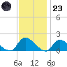 Long Beach tide chart for Wednesday, November 23, 2022