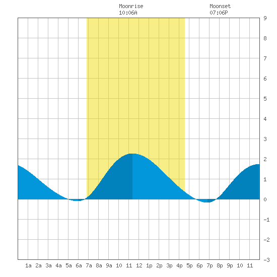 Long Beach tide chart for Saturday, November 26, 2022