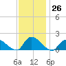 Long Beach tide chart for Saturday, November 26, 2022