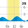 Long Beach tide chart for Tuesday, November 29, 2022