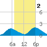 Long Beach tide chart for Wednesday, November 2, 2022