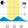 Long Beach tide chart for Wednesday, November 30, 2022