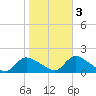Long Beach tide chart for Thursday, November 3, 2022