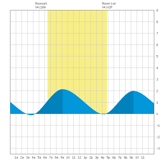 Long Beach tide chart for Sunday, November 6, 2022