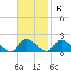 Long Beach tide chart for Sunday, November 6, 2022
