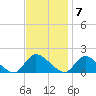Long Beach tide chart for Monday, November 7, 2022