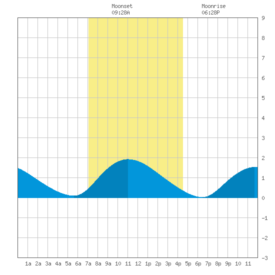 Long Beach tide chart for Saturday, December 10, 2022