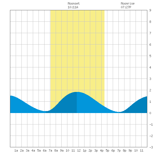Long Beach tide chart for Sunday, December 11, 2022