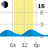 Long Beach tide chart for Friday, December 16, 2022