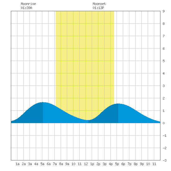 Long Beach tide chart for Sunday, December 18, 2022