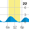 Long Beach tide chart for Thursday, December 22, 2022