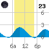 Long Beach tide chart for Friday, December 23, 2022