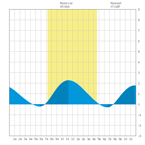 Long Beach tide chart for Sunday, December 25, 2022