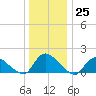 Long Beach tide chart for Sunday, December 25, 2022