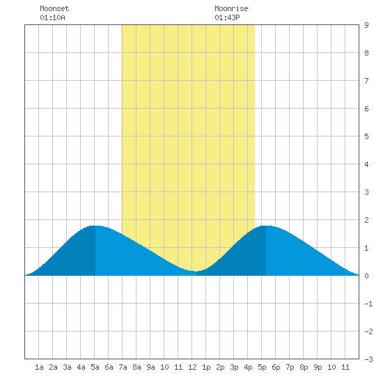 Long Beach tide chart for Friday, December 2, 2022