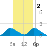 Long Beach tide chart for Friday, December 2, 2022