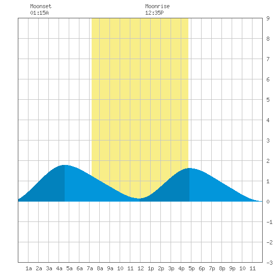 Long Beach tide chart for Saturday, December 31, 2022