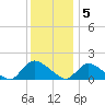 Long Beach tide chart for Monday, December 5, 2022