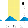 Long Beach tide chart for Tuesday, December 6, 2022