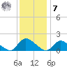 Long Beach tide chart for Wednesday, December 7, 2022