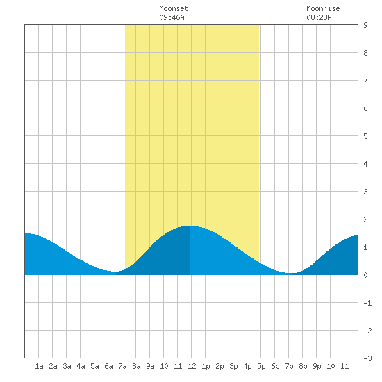 Long Beach tide chart for Tuesday, January 10, 2023