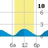 Long Beach tide chart for Tuesday, January 10, 2023
