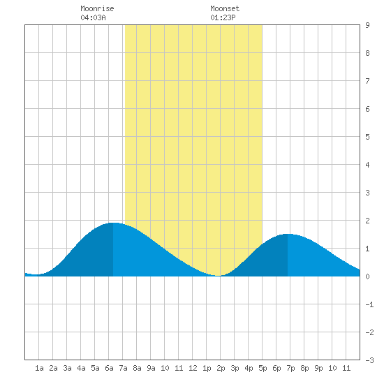 Long Beach tide chart for Wednesday, January 18, 2023