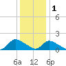 Long Beach tide chart for Sunday, January 1, 2023