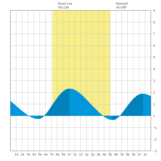 Long Beach tide chart for Sunday, January 22, 2023