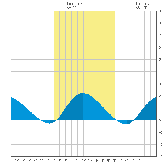 Long Beach tide chart for Tuesday, January 24, 2023