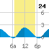 Long Beach tide chart for Tuesday, January 24, 2023