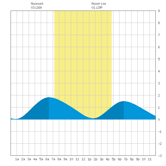 Long Beach tide chart for Monday, January 2, 2023